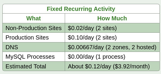 My estimated monthly charges for NearlyFreeSpeech.net